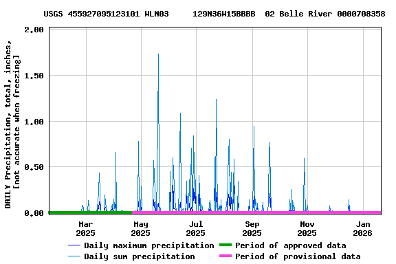 Graph of DAILY Precipitation, total, inches, [not accurate when freezing]