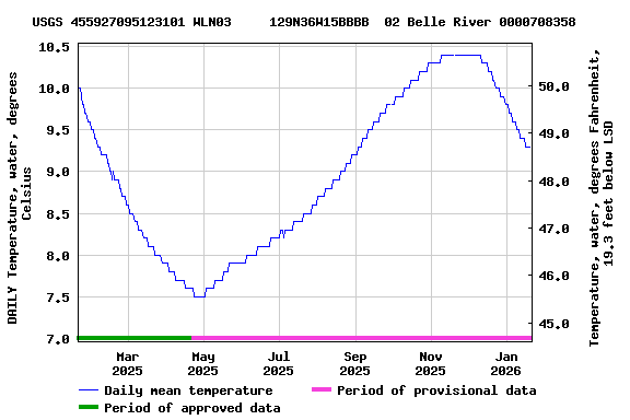 Graph of DAILY Temperature, water, degrees Celsius