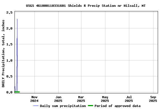 Graph of DAILY Precipitation, total, inches