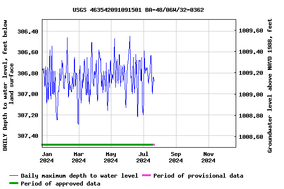 Graph of DAILY Depth to water level, feet below land surface