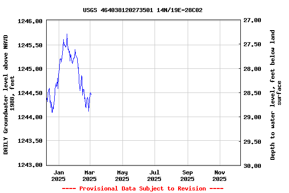 Graph of DAILY Groundwater level above NAVD 1988, feet