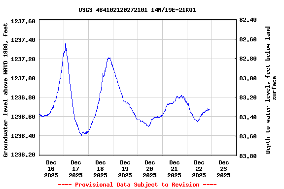 Graph of  Groundwater level above NAVD 1988, feet