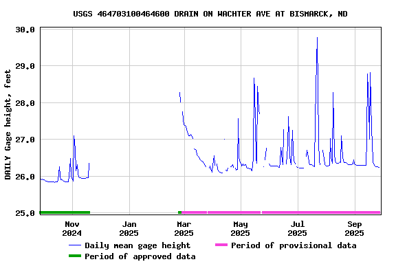 Graph of DAILY Gage height, feet
