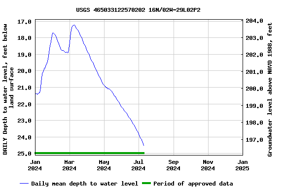 Graph of DAILY Depth to water level, feet below land surface