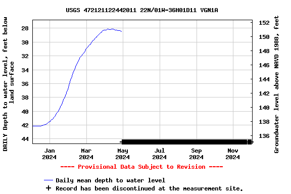 Graph of DAILY Depth to water level, feet below land surface