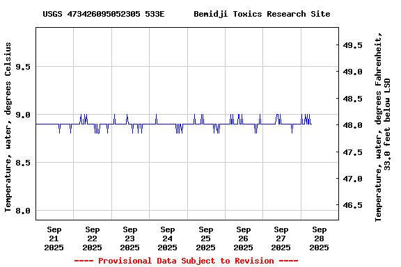 Graph of  Temperature, water, degrees Celsius