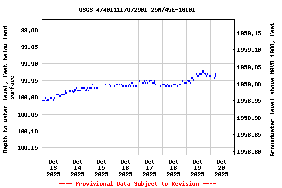 Graph of  Depth to water level, feet below land surface