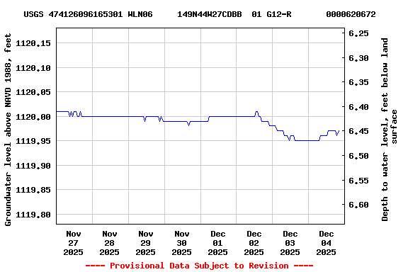 Graph of  Groundwater level above NAVD 1988, feet