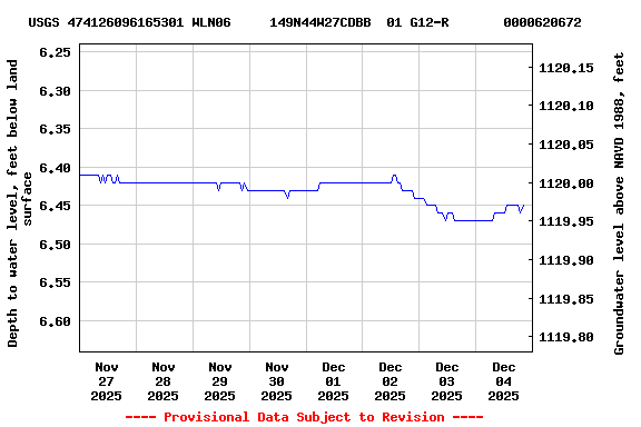 Graph of  Depth to water level, feet below land surface