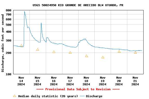 Graph of  Discharge, cubic feet per second