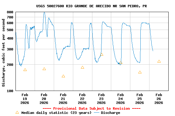 Graph of  Discharge, cubic feet per second