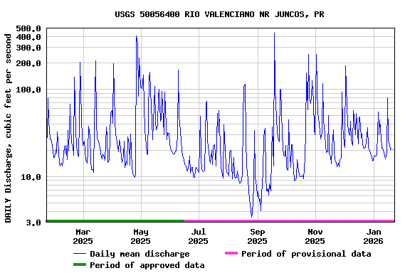 Graph of DAILY Discharge, cubic feet per second