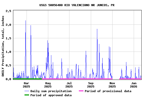 Graph of DAILY Precipitation, total, inches