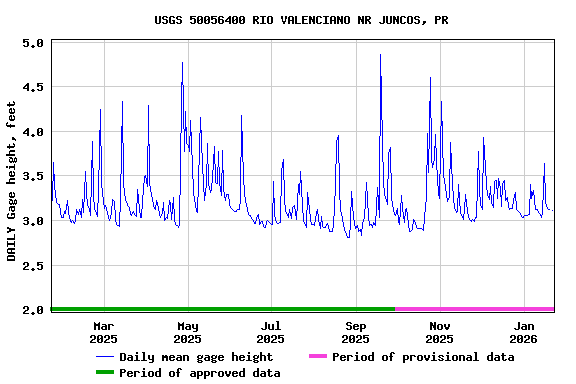 Graph of DAILY Gage height, feet