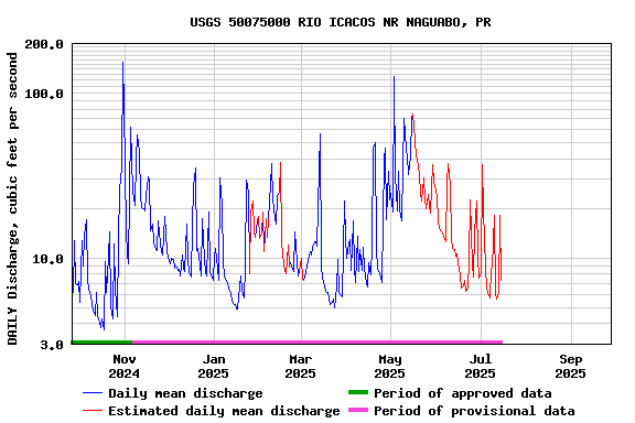 Graph of DAILY Discharge, cubic feet per second