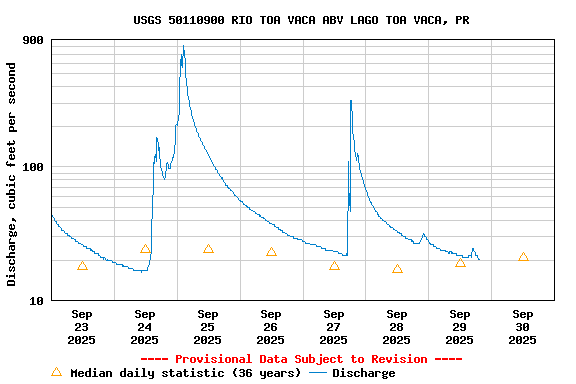 Graph of  Discharge, cubic feet per second