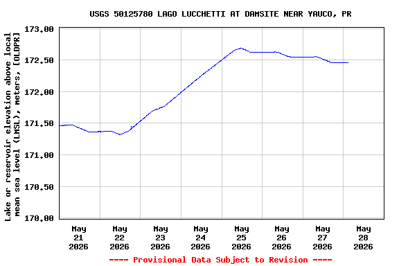 Graph of  Lake or reservoir elevation above local mean sea level (LMSL), meters, [OLDPR]