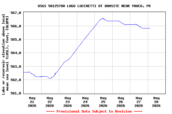 Graph of  Lake or reservoir elevation above local mean sea level (LMSL), feet, [OLDPR]