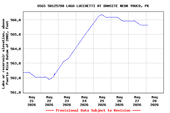 Graph of  Lake or reservoir elevation, above Puerto Rico Datum of 2002, feet