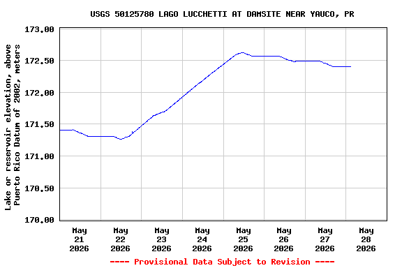 Graph of  Lake or reservoir elevation, above Puerto Rico Datum of 2002, meters
