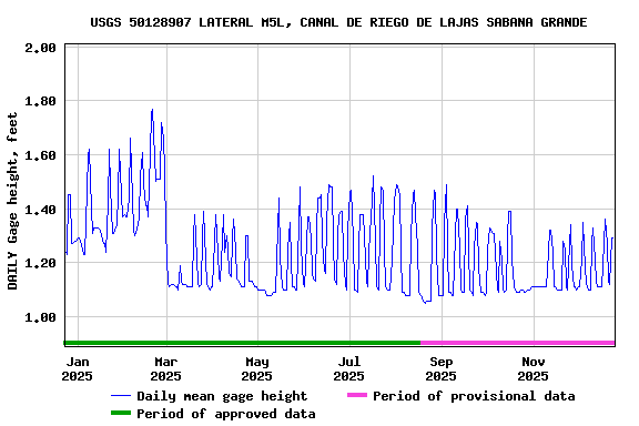 Graph of DAILY Gage height, feet