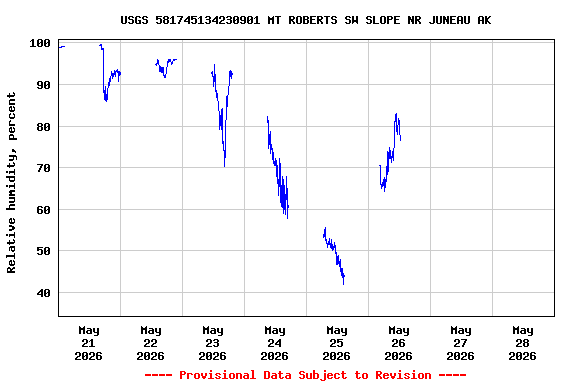 Graph of  Relative humidity, percent