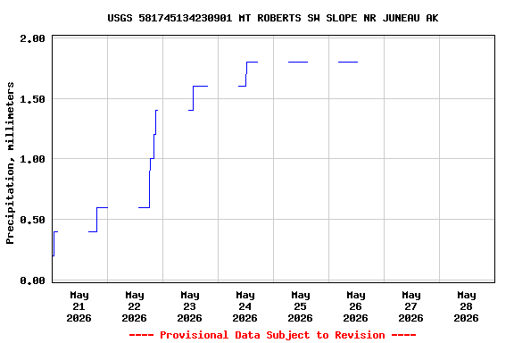 Graph of  Precipitation, millimeters