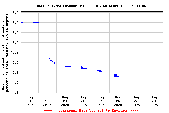 Graph of  Moisture content, soil, volumetric, percent of total volume, [75 cm Depth]