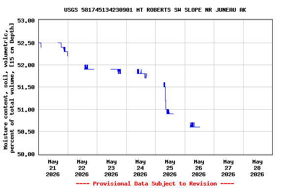 Graph of  Moisture content, soil, volumetric, percent of total volume, [15 cm Depth]