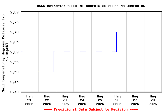 Graph of  Soil temperature, degrees Celsius, [75 cm Depth]