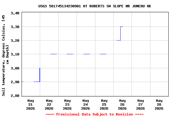 Graph of  Soil temperature, degrees Celsius, [45 cm Depth]