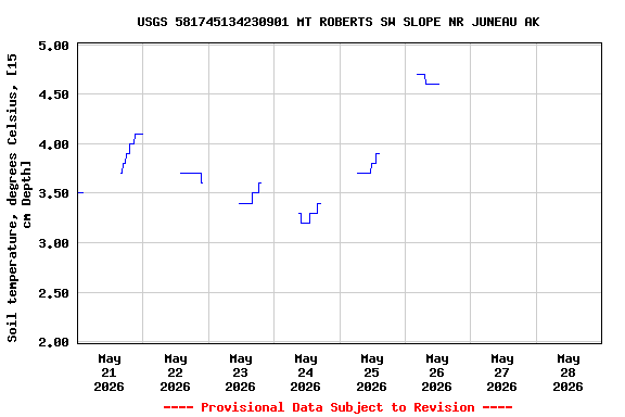 Graph of  Soil temperature, degrees Celsius, [15 cm Depth]