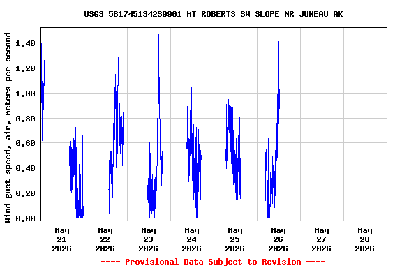 Graph of  Wind gust speed, air, meters per second