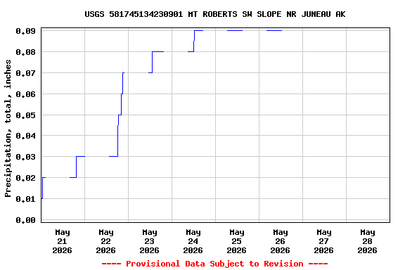 Graph of  Precipitation, total, inches