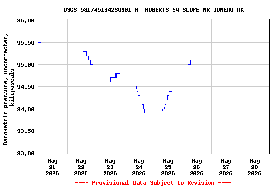Graph of  Barometric pressure, uncorrected, kilopascals
