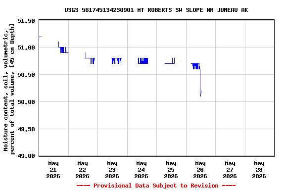 Graph of  Moisture content, soil, volumetric, percent of total volume, [45 cm Depth]